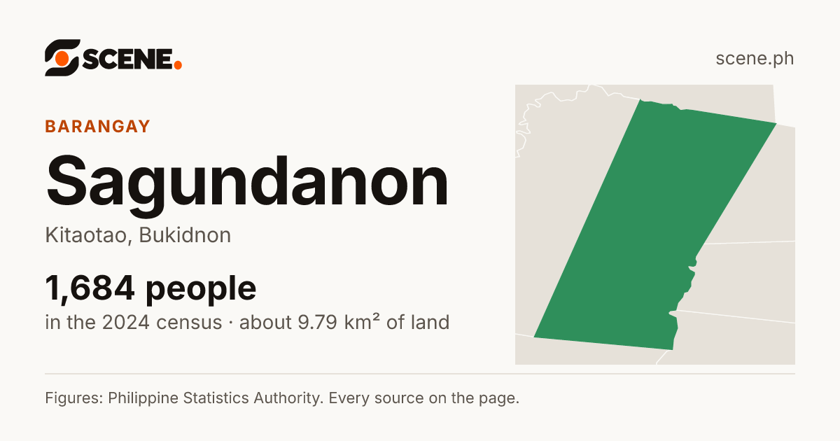 Sagundanon, Kitaotao, barangay: 1,684 people in the 2024 census