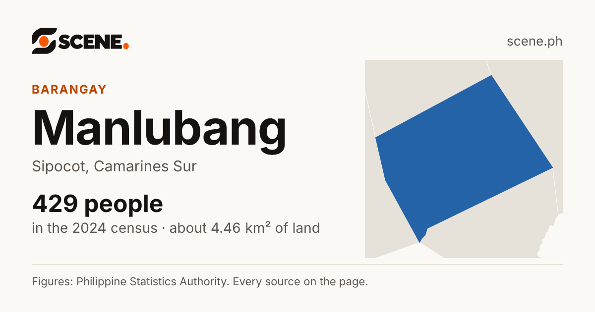 Manlubang, Sipocot, barangay: 429 people in the 2024 census