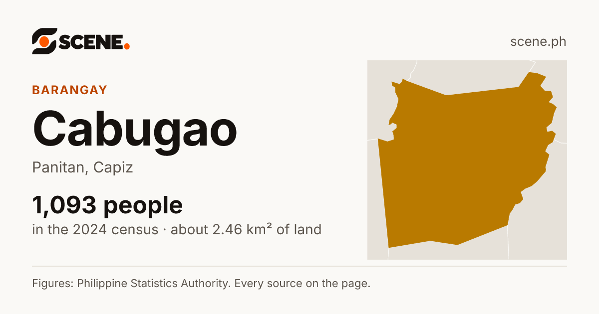 Cabugao, Panitan, barangay: 1,093 people in the 2024 census