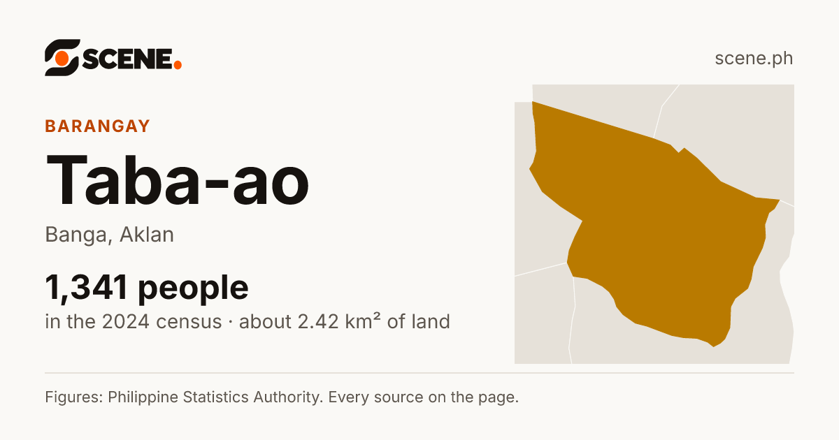 Taba-ao, Banga, barangay: 1,341 people in the 2024 census