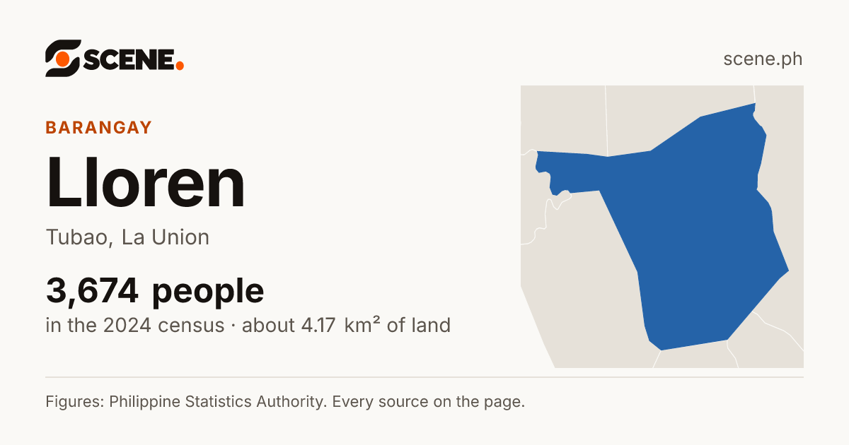 Lloren, Tubao, barangay: 3,674 people in the 2024 census