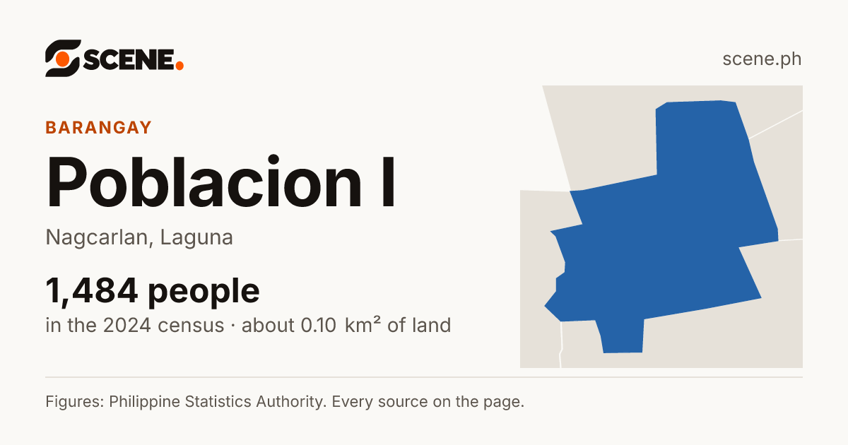 Poblacion I, Nagcarlan, barangay: 1,484 people in the 2024 census