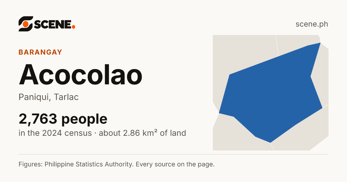 Acocolao, Paniqui, barangay: 2,763 people in the 2024 census