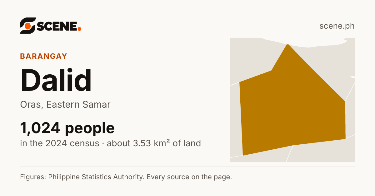 Dalid, Oras, barangay: 1,024 people in the 2024 census