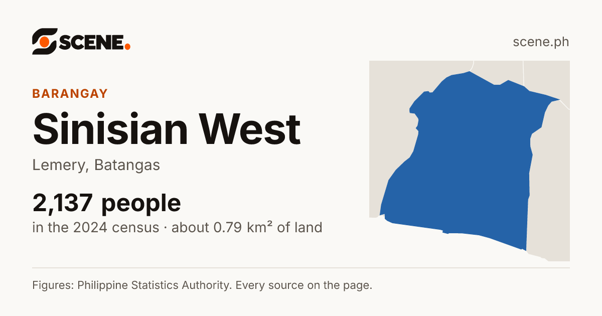 Sinisian West, Lemery, barangay: 2,137 people in the 2024 census