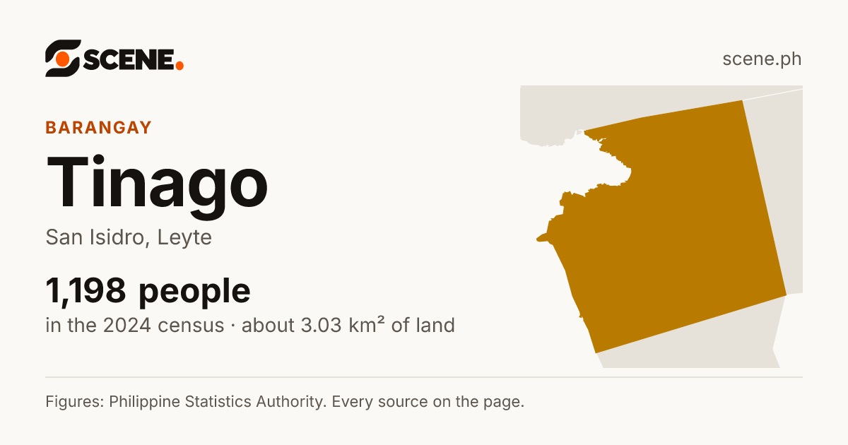 Tinago, San Isidro, barangay: 1,198 people in the 2024 census