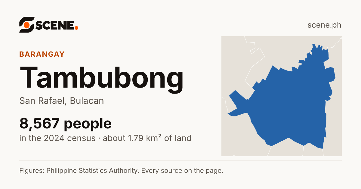 Tambubong, San Rafael, barangay: 8,567 people in the 2024 census