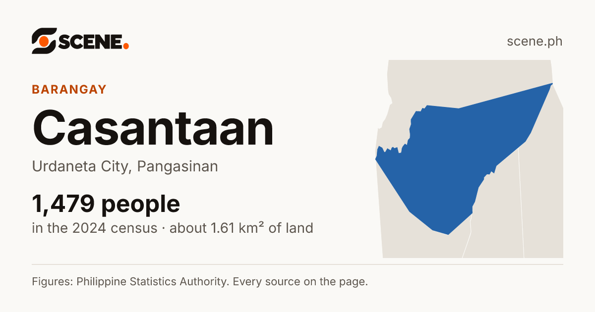 Casantaan, Urdaneta City, barangay: 1,479 people in the 2024 census