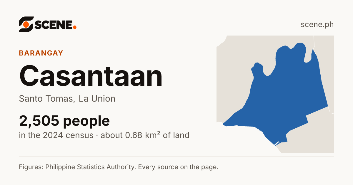 Casantaan, Santo Tomas, barangay: 2,505 people in the 2024 census