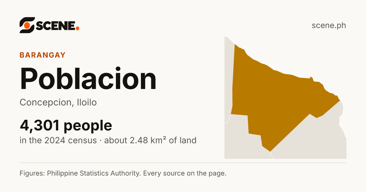 Poblacion, Concepcion, Iloilo, barangay: 4,301 people in the 2024 census