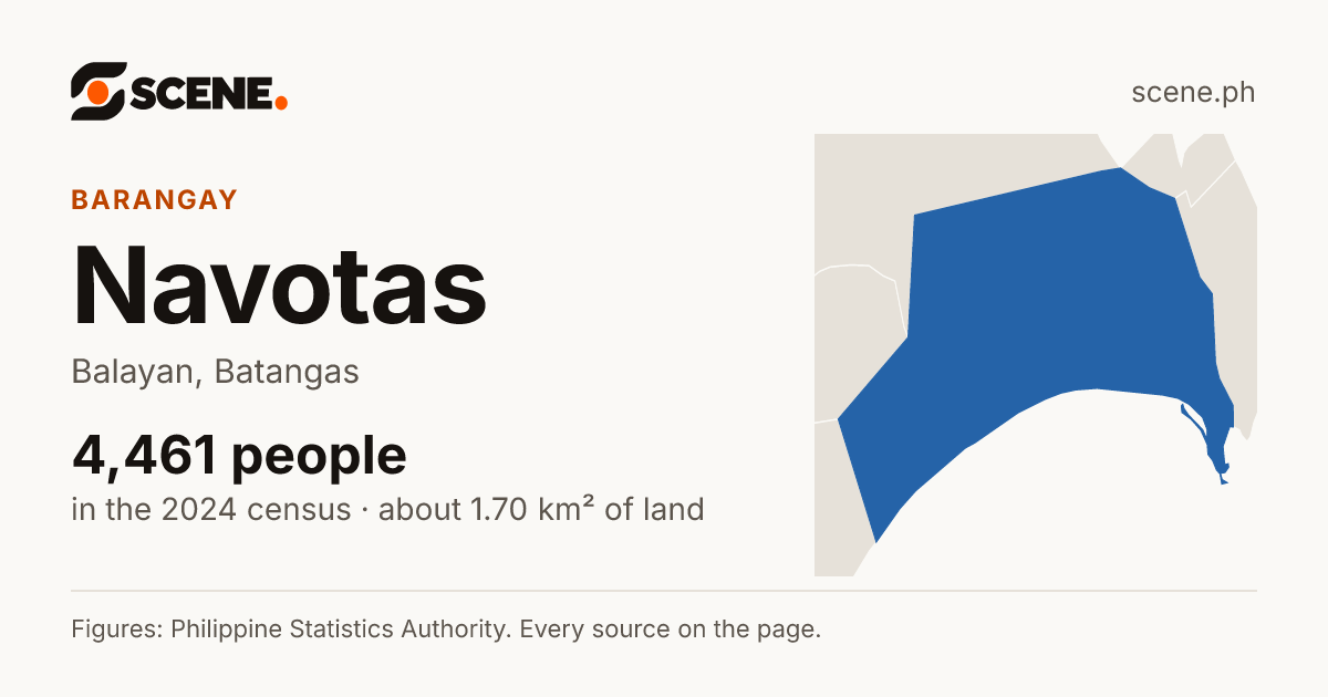 Navotas, Balayan, barangay: 4,461 people in the 2024 census