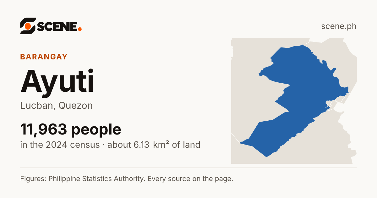 Ayuti, Lucban, barangay: 11,963 people in the 2024 census
