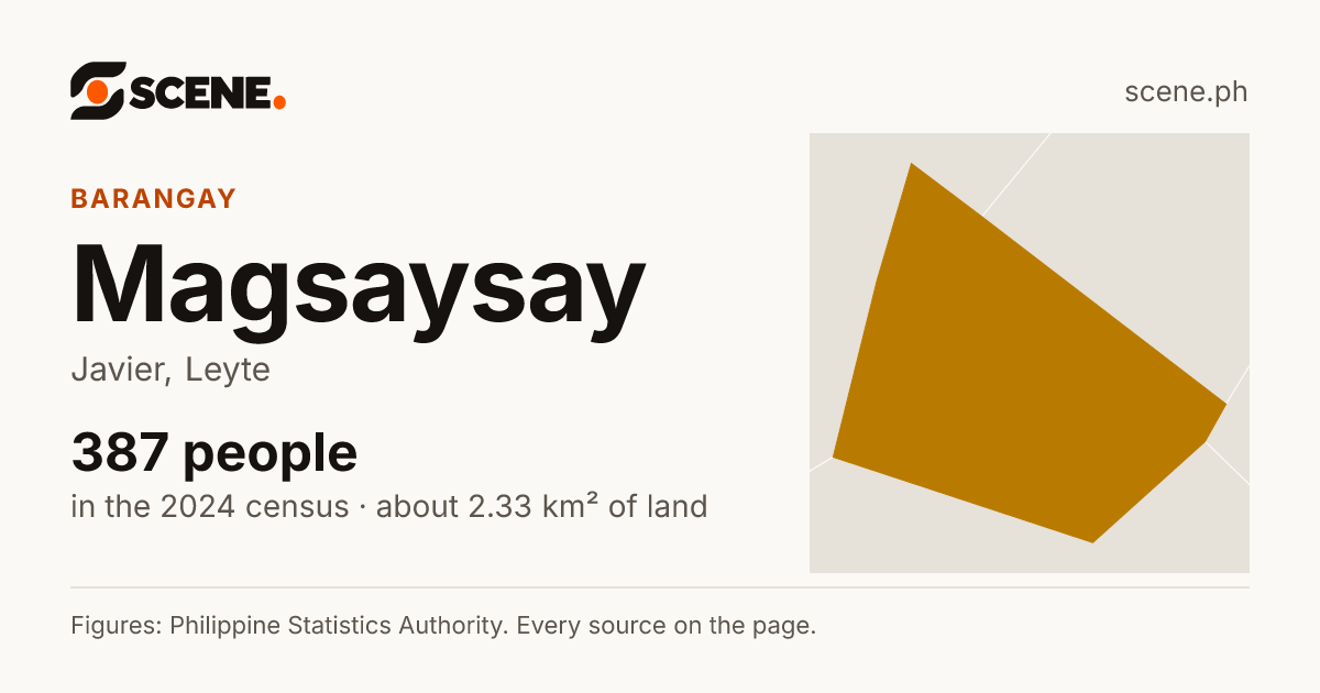 Magsaysay, Javier, barangay: 387 people in the 2024 census