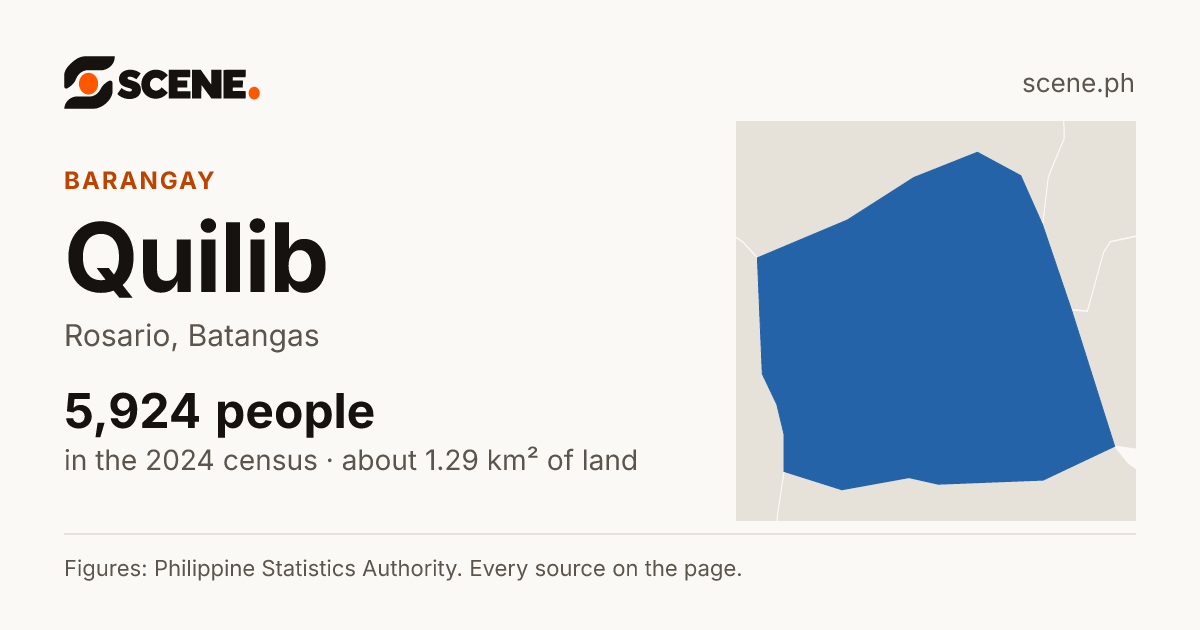 Quilib, Rosario, barangay: 5,924 people in the 2024 census