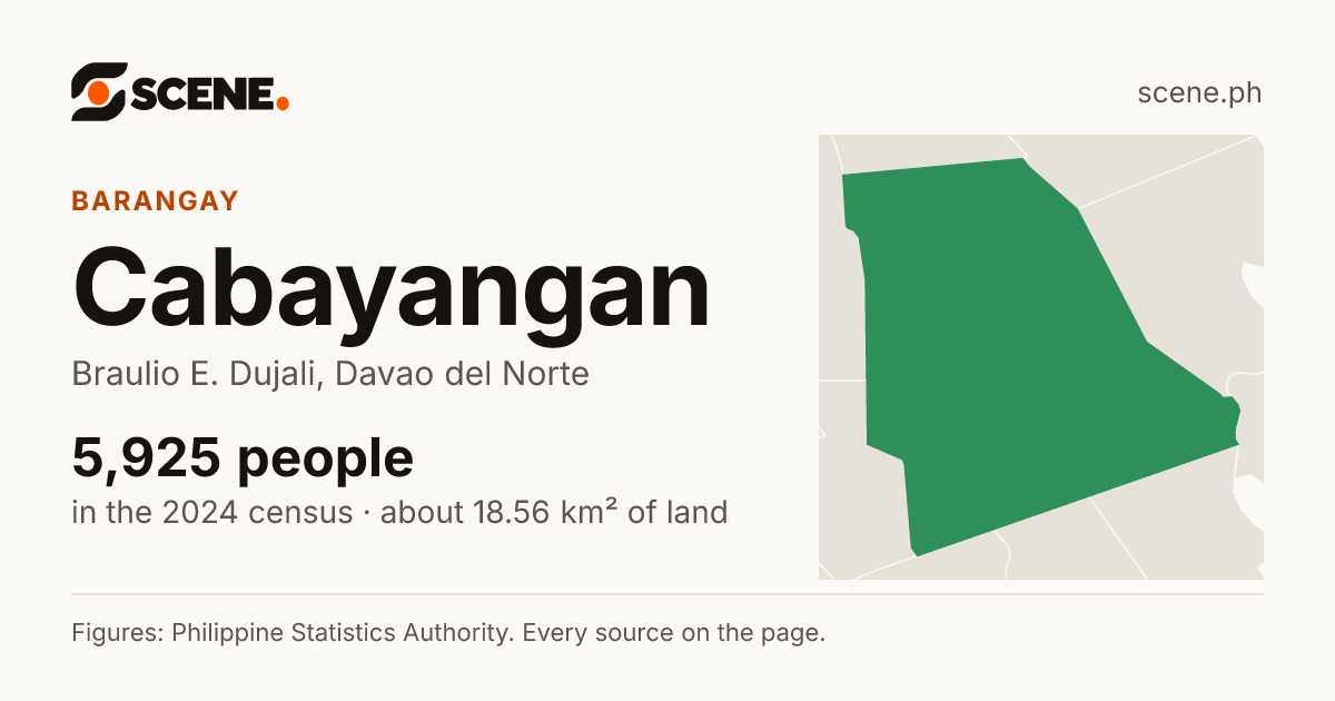 Cabayangan, Braulio E. Dujali, barangay: 5,925 people in the 2024 census