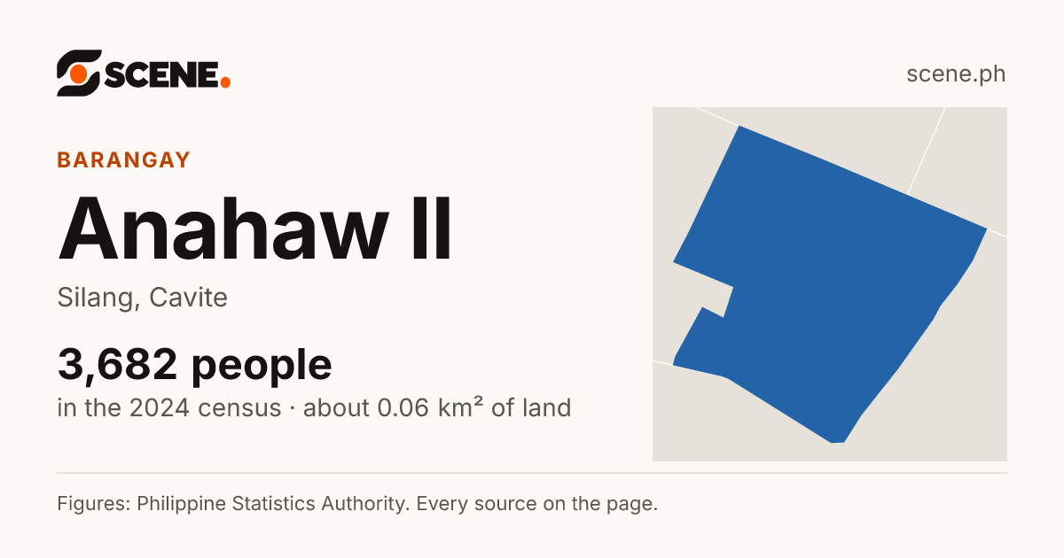 Anahaw II, Silang, barangay: 3,682 people in the 2024 census