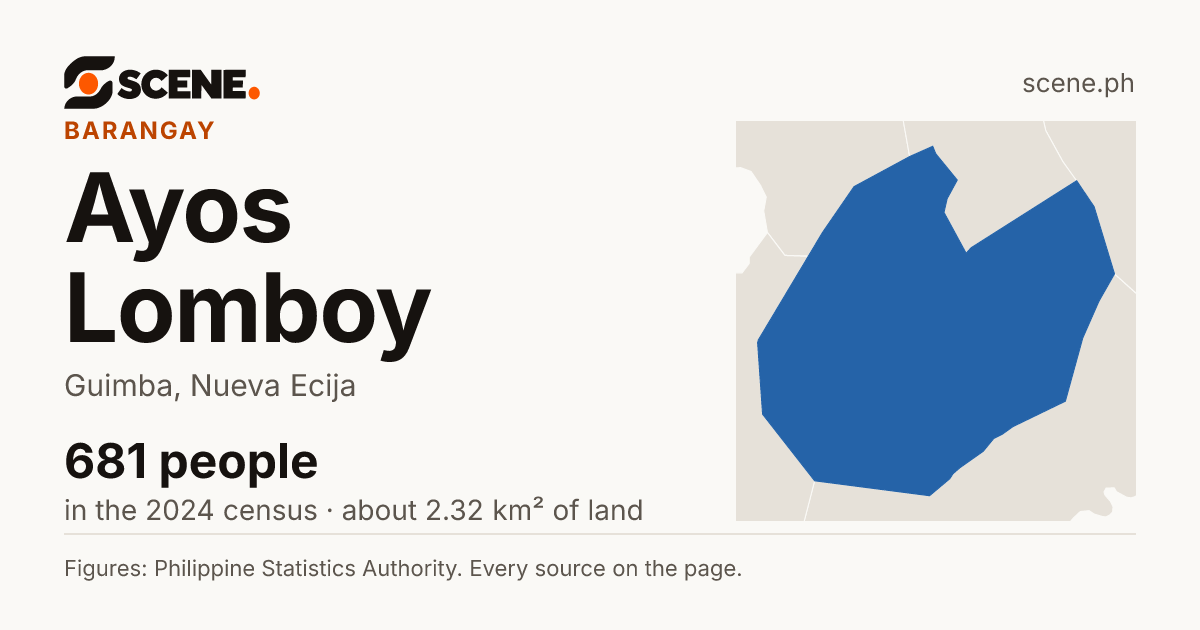 Ayos Lomboy, Guimba, barangay: 681 people in the 2024 census