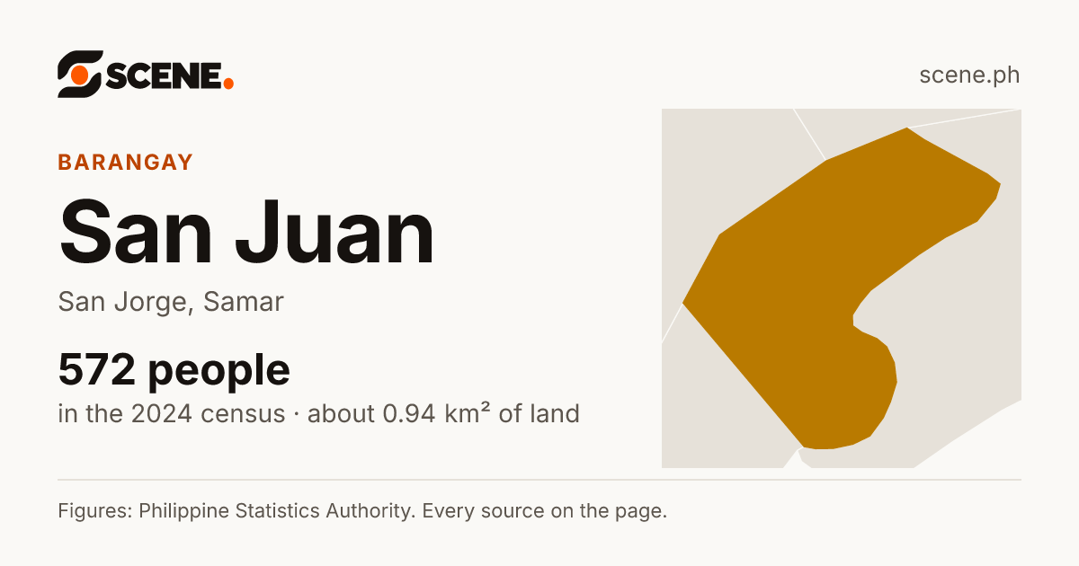 San Juan, San Jorge, barangay: 572 people in the 2024 census