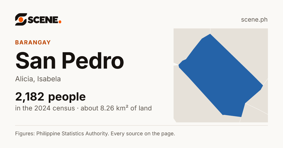 San Pedro, Alicia, barangay: 2,182 people in the 2024 census
