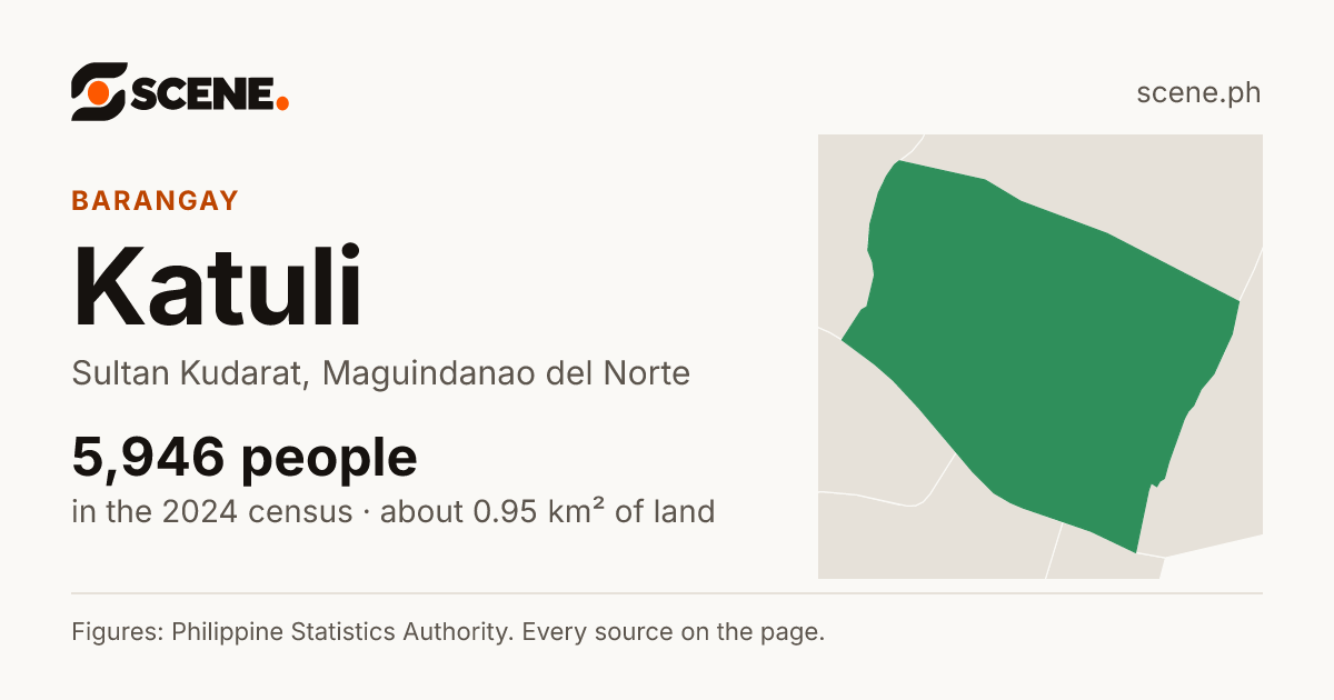 Katuli, Sultan Kudarat, barangay: 5,946 people in the 2024 census