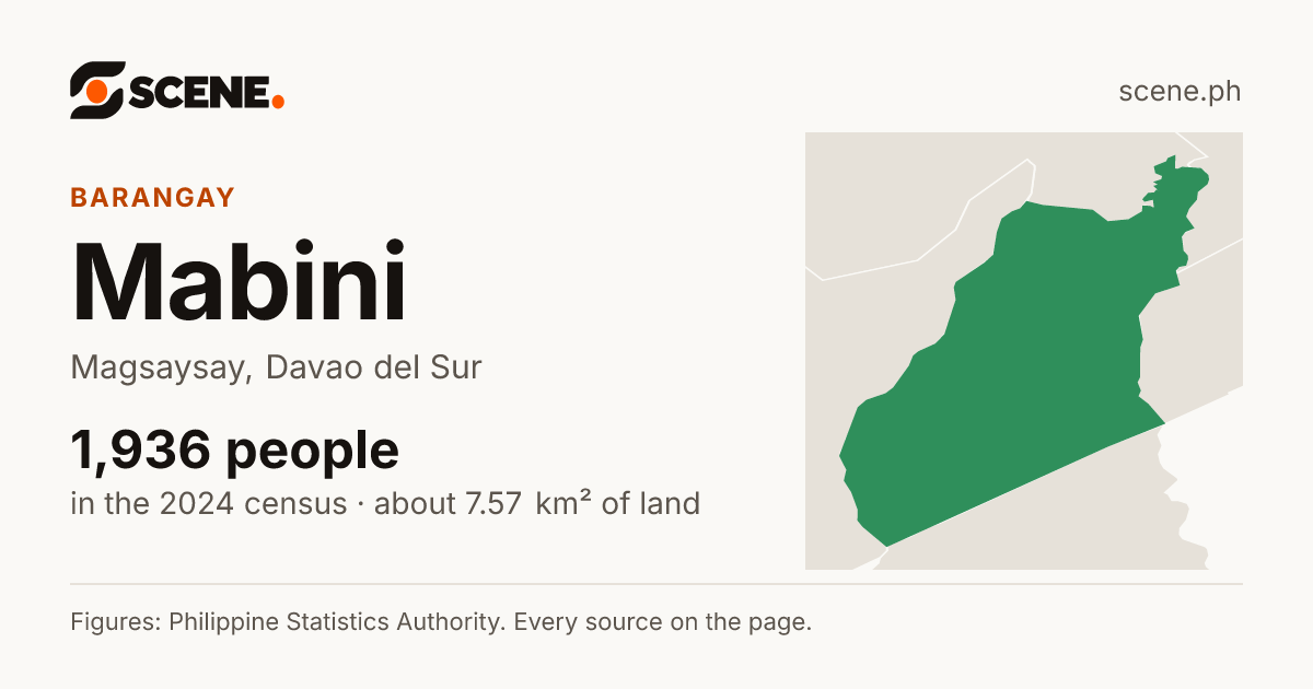 Mabini, Magsaysay, barangay: 1,936 people in the 2024 census