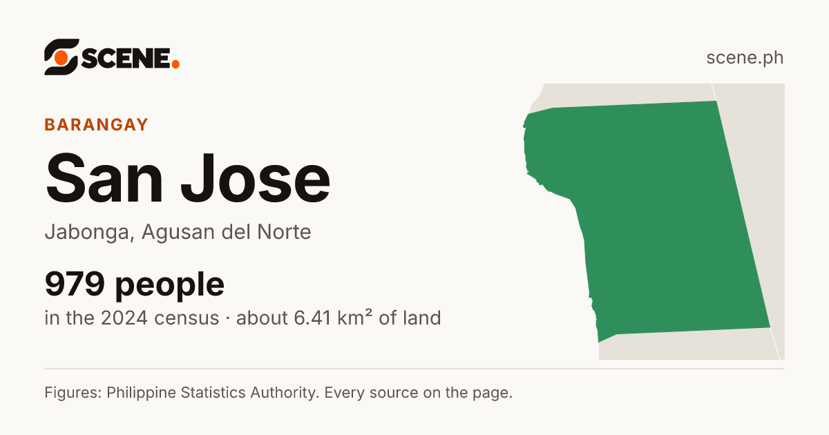 San Jose, Jabonga, barangay: 979 people in the 2024 census