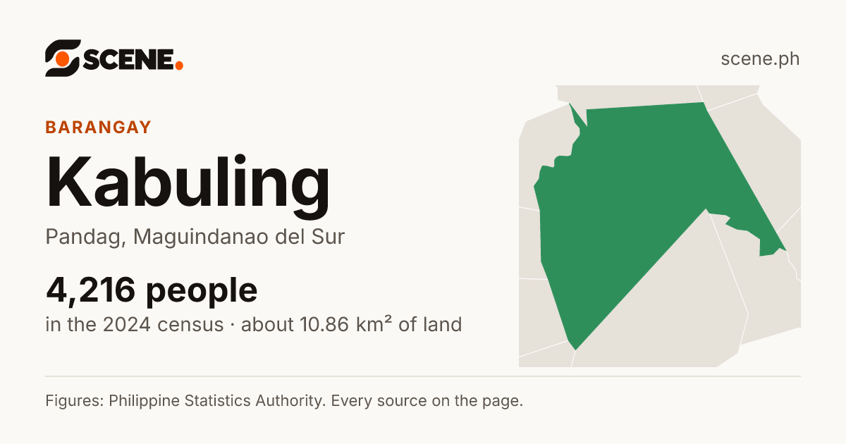 Kabuling, Pandag, barangay: 4,216 people in the 2024 census