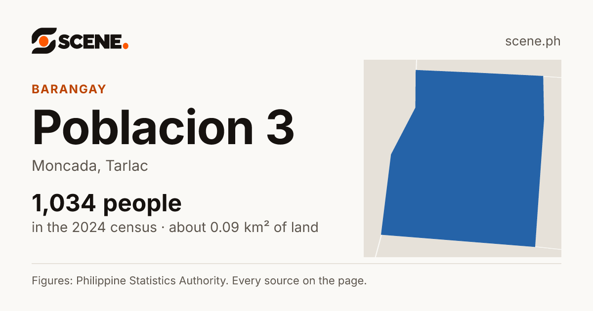 Poblacion 3, Moncada, barangay: 1,034 people in the 2024 census