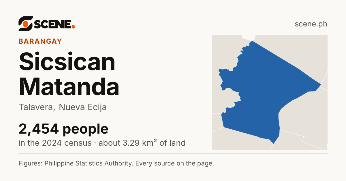 Sicsican Matanda, Talavera, barangay: 2,454 people in the 2024 census