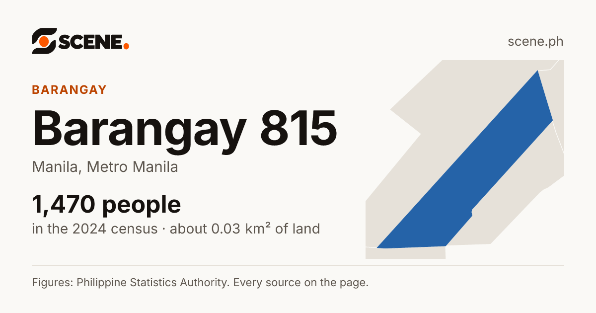 Barangay 815, Manila, barangay: 1,470 people in the 2024 census