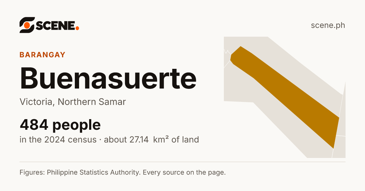 Buenasuerte, Victoria, barangay: 484 people in the 2024 census