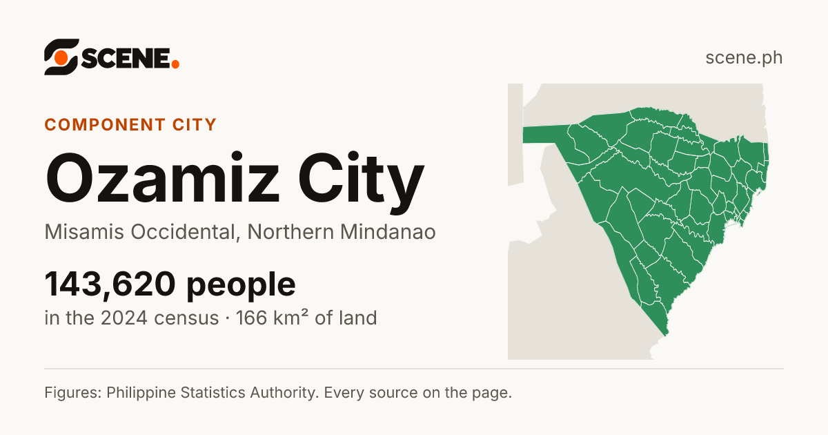 Ozamiz City, Misamis Occidental, component city: 143,620 people in the 2024 census