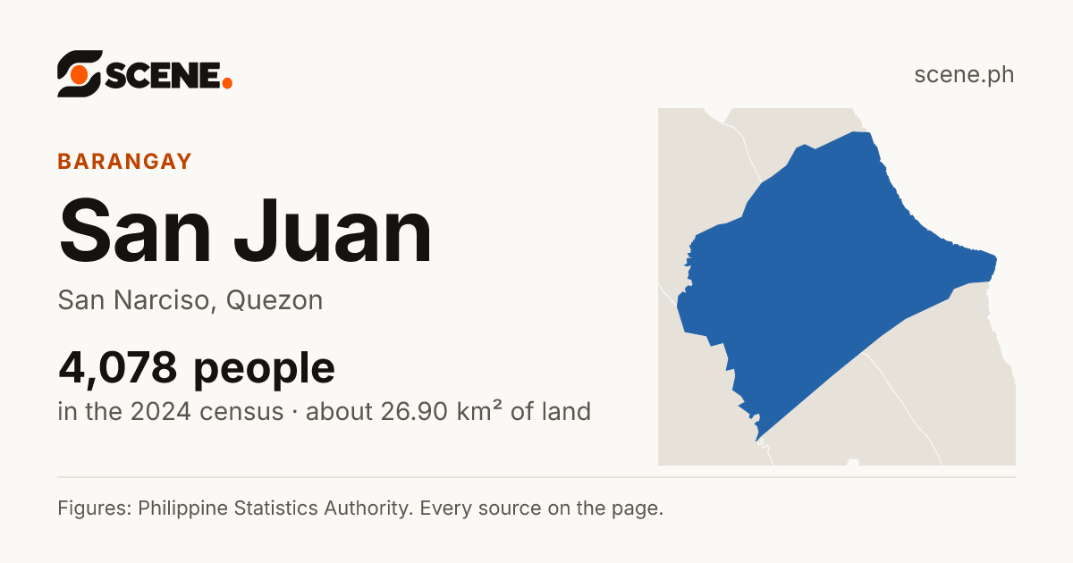 San Juan, San Narciso, Quezon, barangay: 4,078 people in the 2024 census