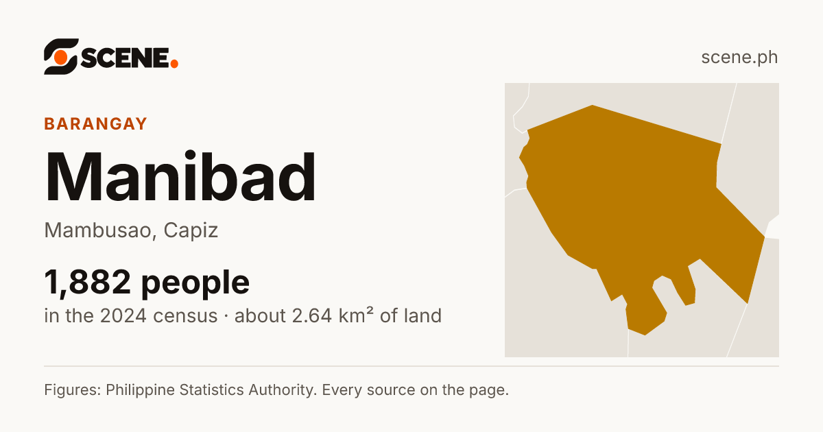 Manibad, Mambusao, barangay: 1,882 people in the 2024 census