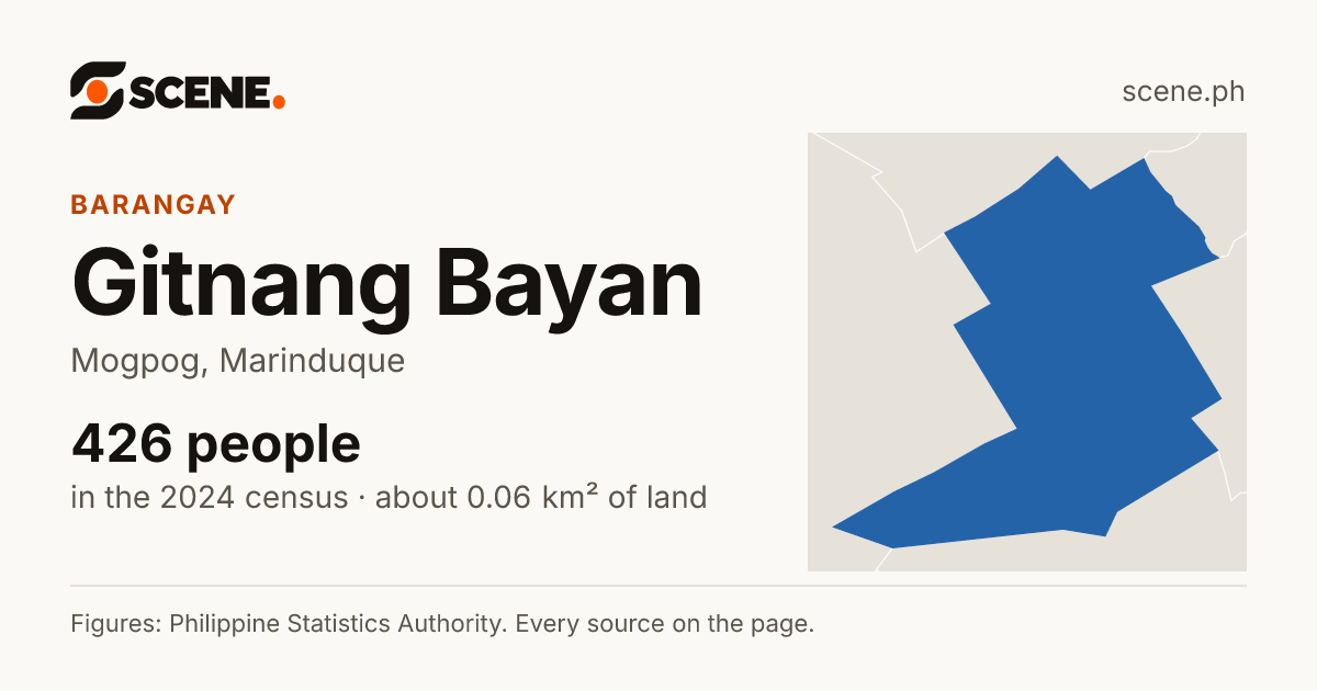 Gitnang Bayan, Mogpog, barangay: 426 people in the 2024 census