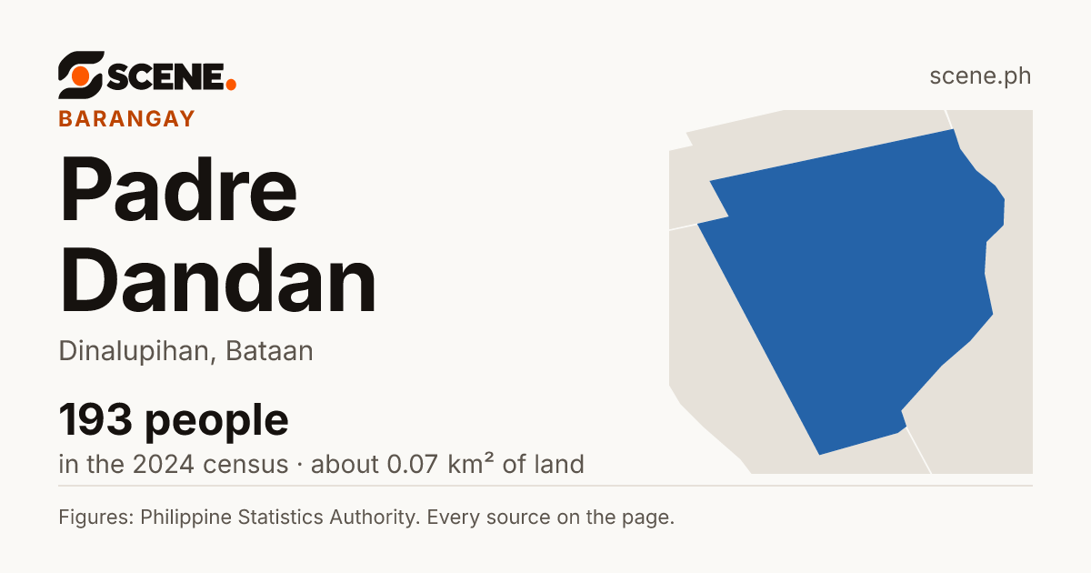 Padre Dandan, Dinalupihan, barangay: 193 people in the 2024 census