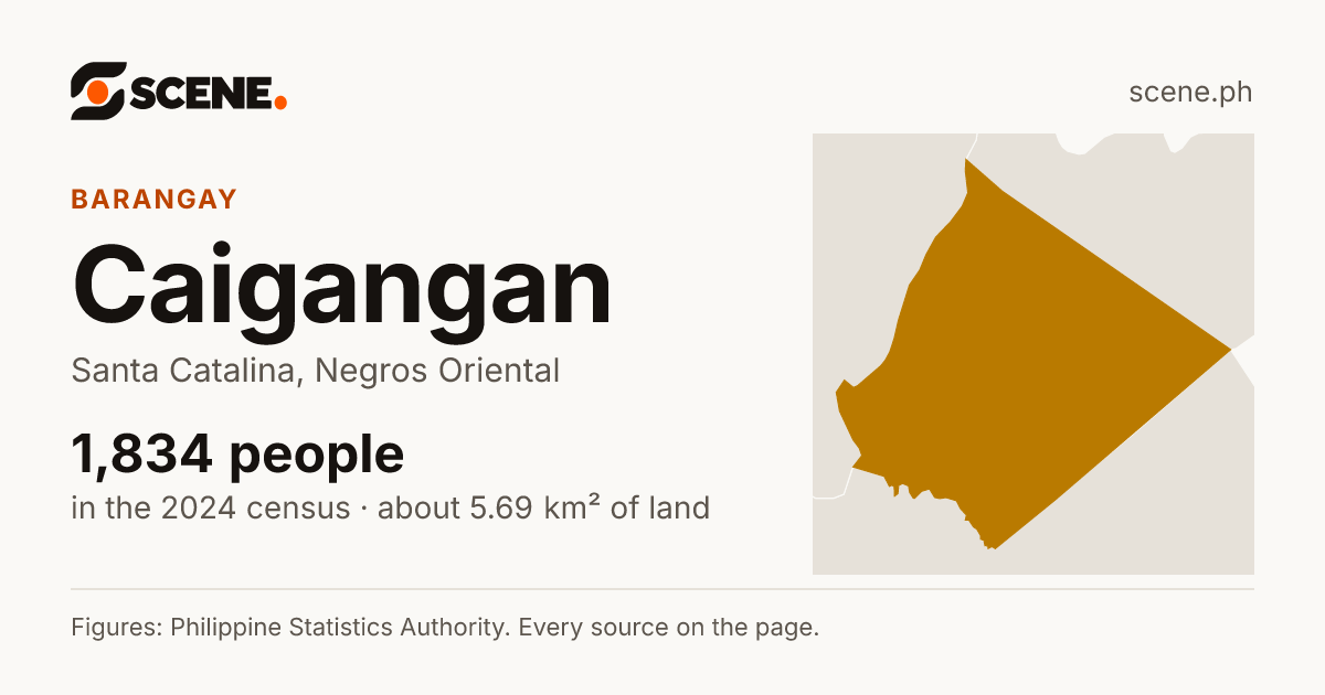 Caigangan, Santa Catalina, barangay: 1,834 people in the 2024 census