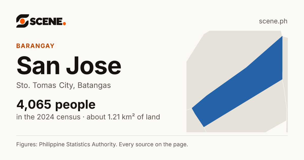 San Jose, Sto. Tomas City, barangay: 4,065 people in the 2024 census