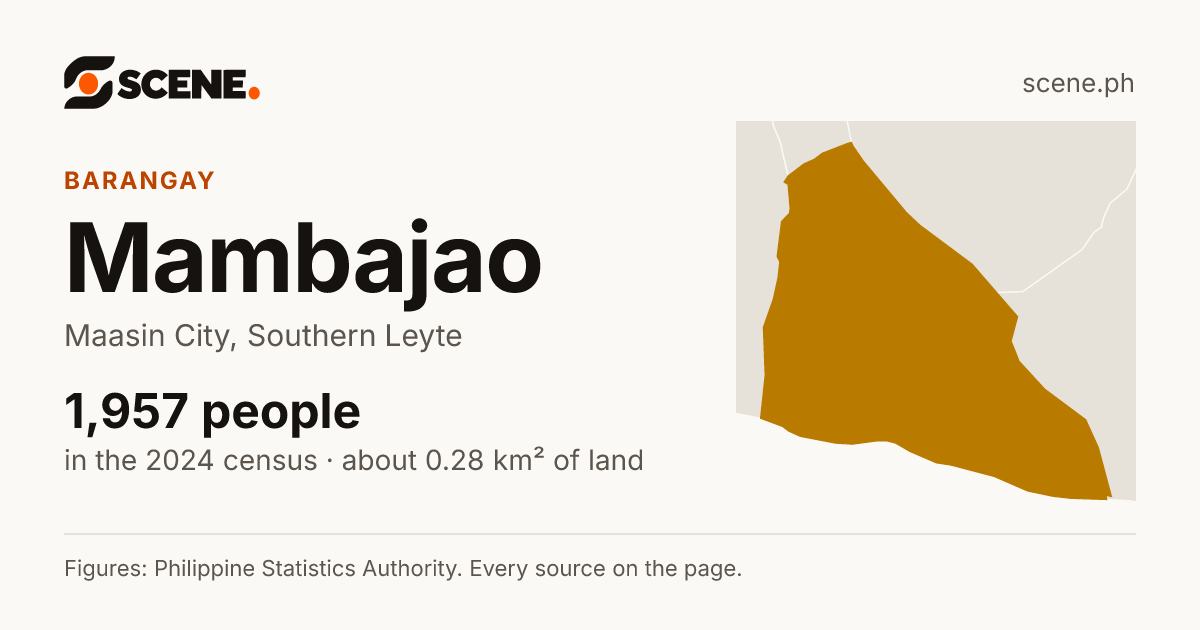 Mambajao, Maasin City, barangay: 1,957 people in the 2024 census