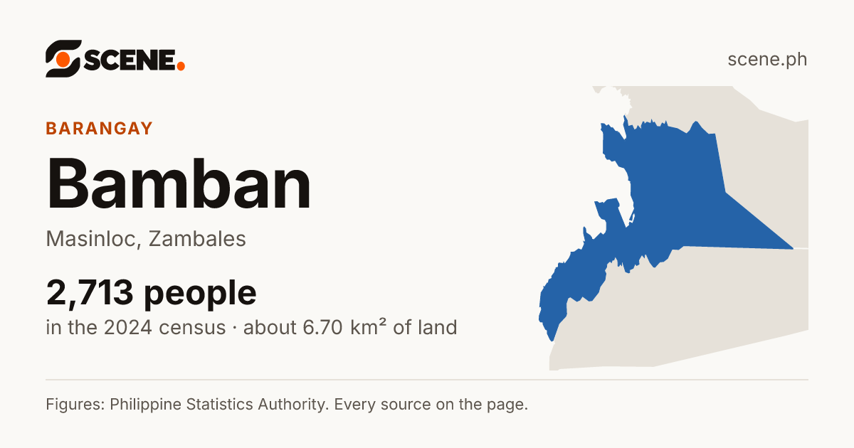 Bamban, Masinloc, barangay: 2,713 people in the 2024 census
