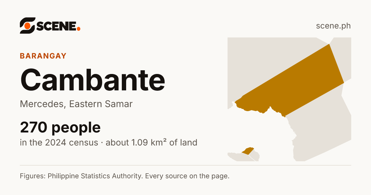 Cambante, Mercedes, barangay: 270 people in the 2024 census