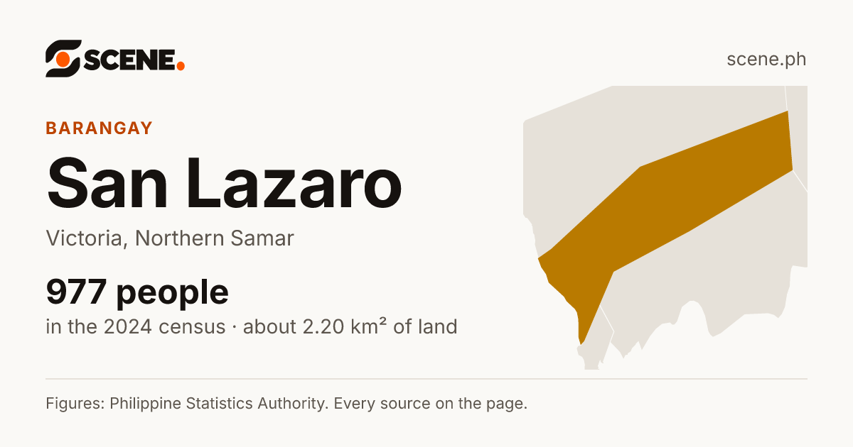 San Lazaro, Victoria, barangay: 977 people in the 2024 census