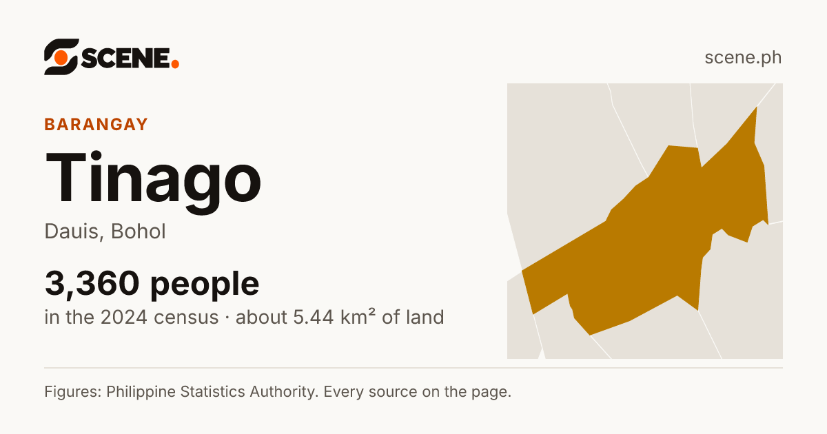 Tinago, Dauis, barangay: 3,360 people in the 2024 census