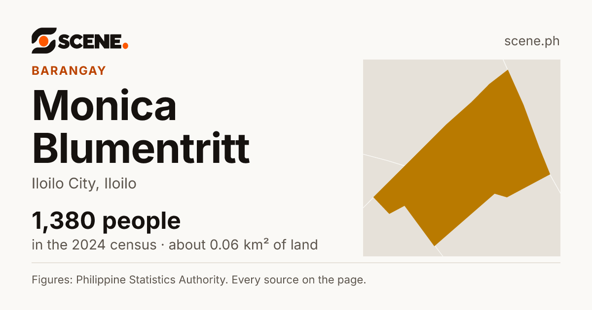 Monica Blumentritt, Iloilo City, barangay: 1,380 people in the 2024 census