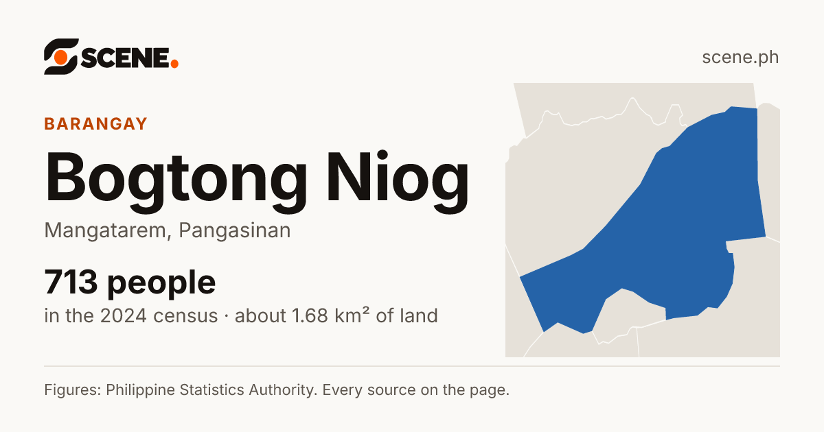 Bogtong Niog, Mangatarem, barangay: 713 people in the 2024 census