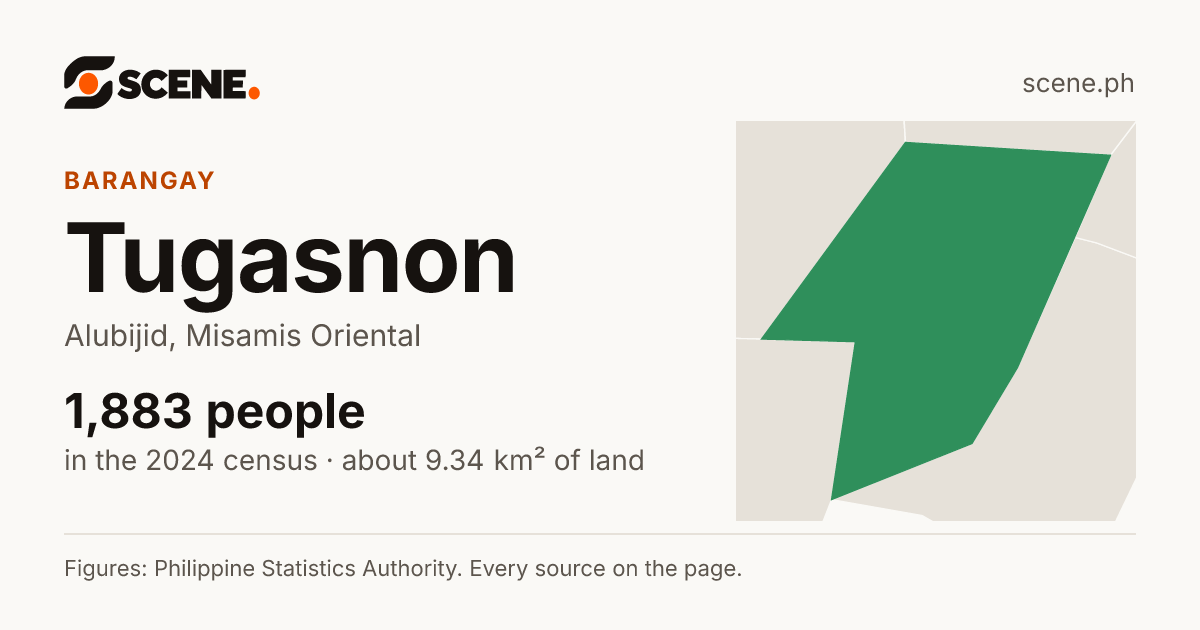 Tugasnon, Alubijid, barangay: 1,883 people in the 2024 census