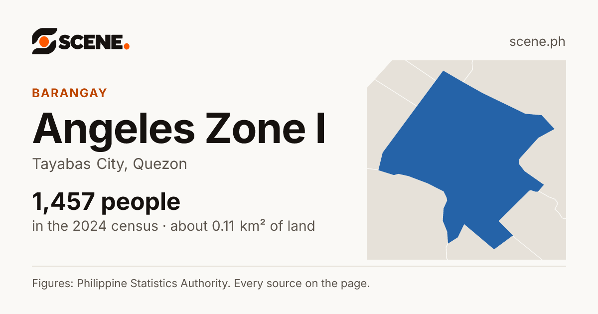 Angeles Zone I, Tayabas City, barangay: 1,457 people in the 2024 census