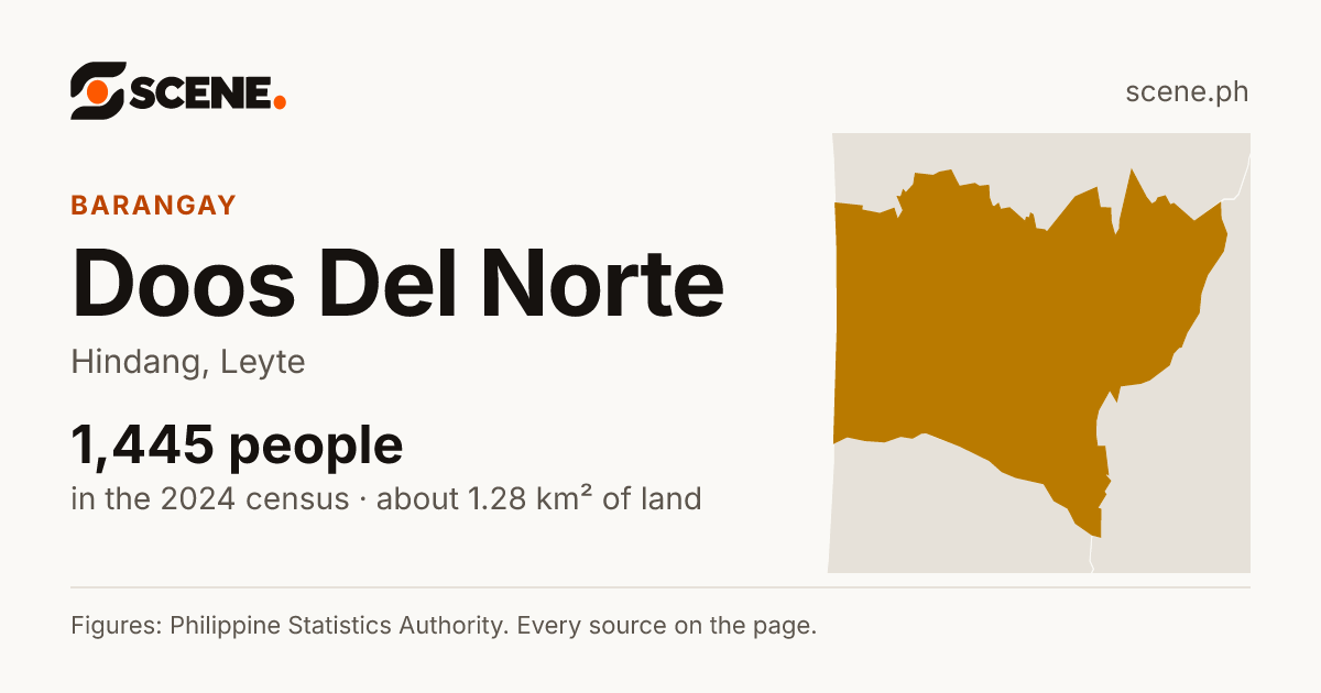 Doos Del Norte, Hindang, barangay: 1,445 people in the 2024 census