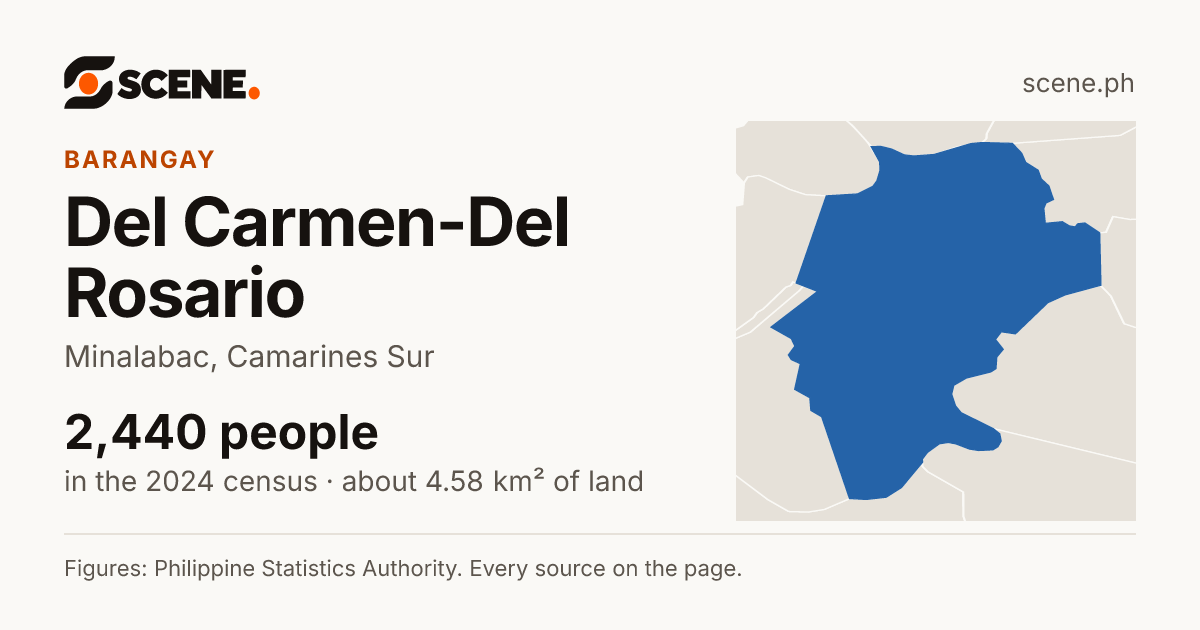 Del Carmen-Del Rosario, Minalabac, barangay: 2,440 people in the 2024 census