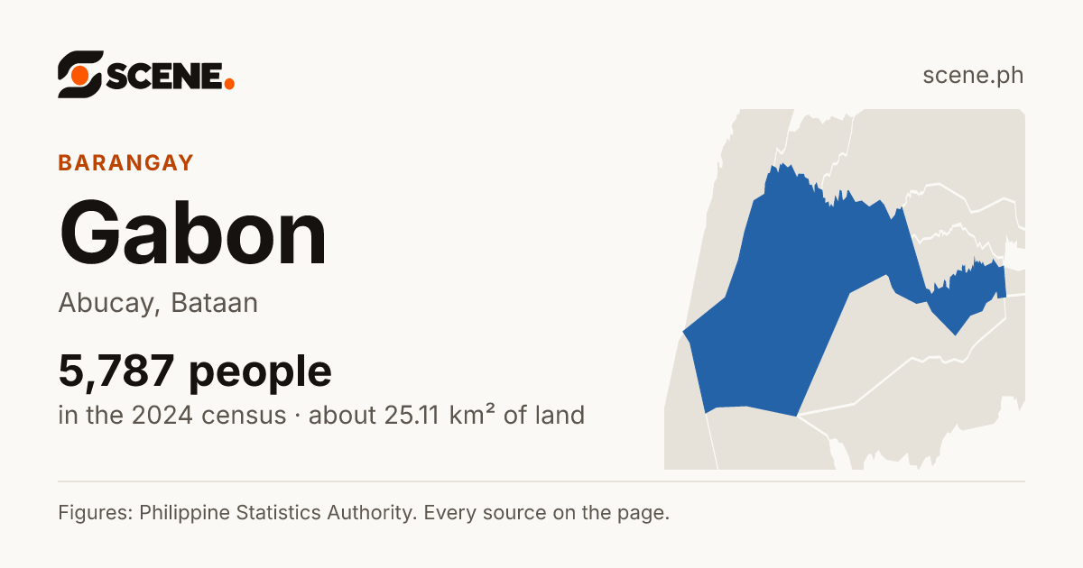 Gabon, Abucay, barangay: 5,787 people in the 2024 census